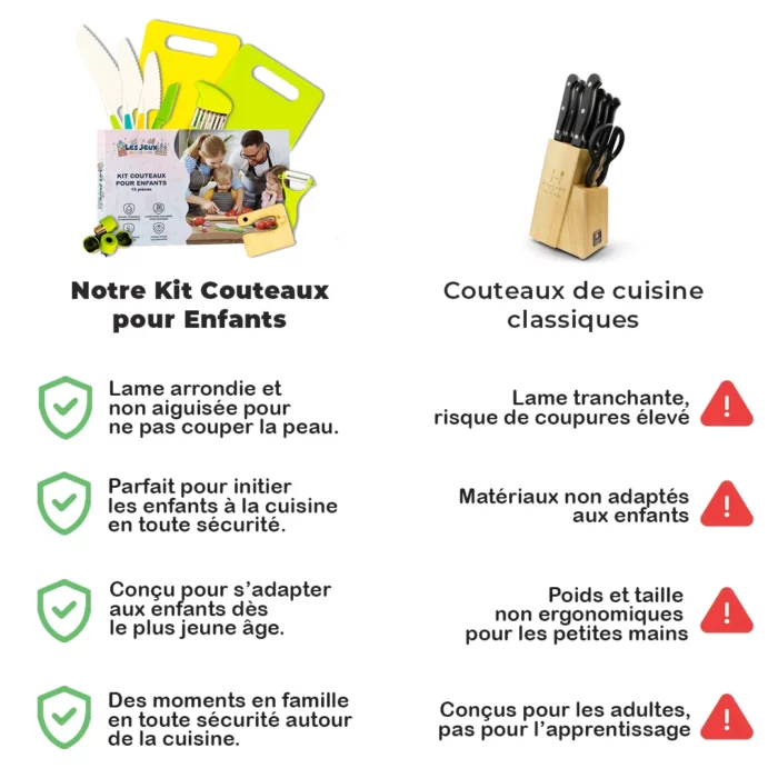 La comparaison met en évidence la différence entre les « Couteaux Enfant - Kit de Cuisine 13 pièces » aux lames émoussées et sans danger pour les enfants et les couteaux de cuisine classiques dotés de bords tranchants et à risques, ornés d'icônes d'avertissement.